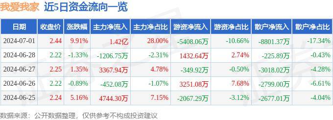 2024澳门天天开好彩资料？>8月6日我爱我家涨停分析：房产经纪，住房租赁，新零售概念热股