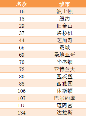 澳门2024最新饮料大全>2025QS最佳留学城市排名发布：中国香港位列全球22位  第2张