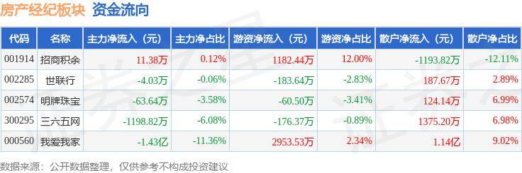 2024澳彩管家婆资料传真>房产经纪板块7月15日跌2.15%，世联行领跌，主力资金净流出5345.39万元