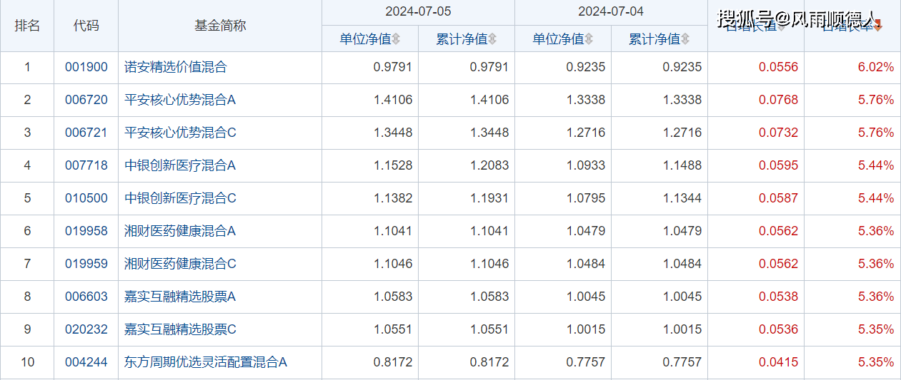 新澳门四肖八码凤凰码>7月2日基金净值：招商央视财经50指数A最新净值2.6007，跌0.14%  第2张