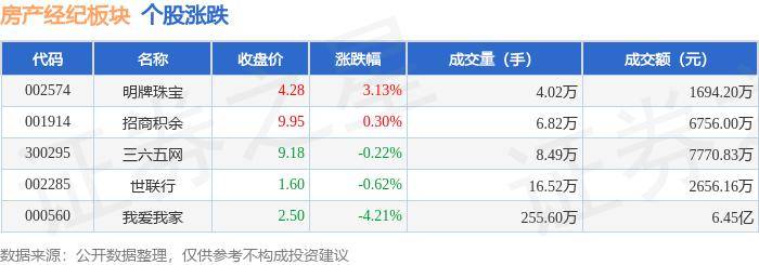 2024年白小姐开奖结果>房产经纪板块7月11日涨2.91%，明牌珠宝领涨，主力资金净流入2702.61万元