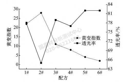 2024年新澳门>汽车膨胀壶体黄变失效分析及配方改善研究