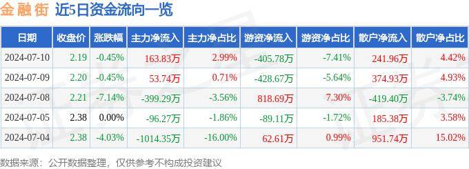 最准一肖一码100%澳门>股票行情快报：新力金融（600318）7月1日主力资金净卖出357.13万元  第1张