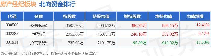 新澳门四肖八码凤凰码>房产经纪板块7月10日跌2.06%，我爱我家领跌，主力资金净流出3338.13万元