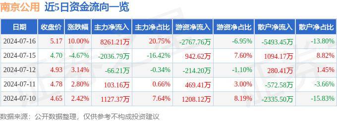 新澳门一码一肖一特一中>海马汽车涨停，深股通龙虎榜上净卖出407.47万元