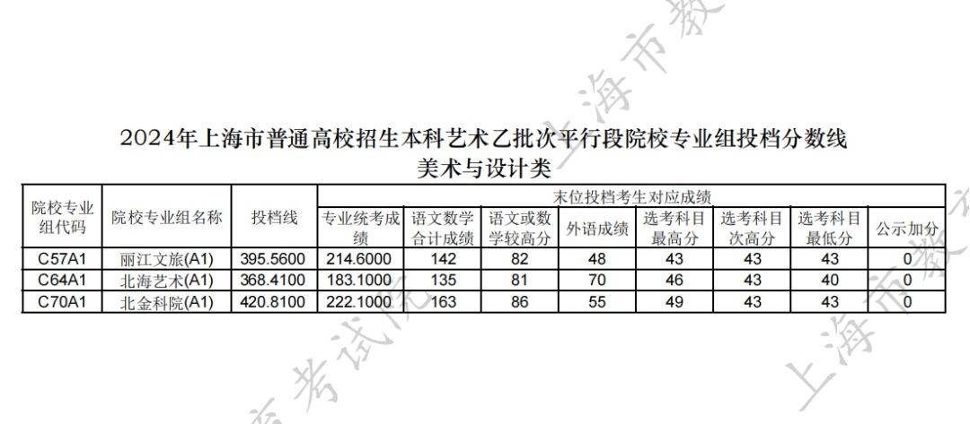 2024新奥今晚开什么>黑龙江省2024年高校体育类本科批院校专业组投档分数线公布  第1张