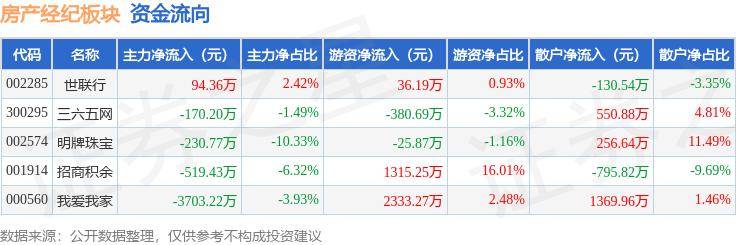 澳门2024管家婆免费资料查询>房产经纪板块7月17日涨2.55%，我爱我家领涨，主力资金净流入1.17亿元  第2张