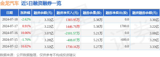 2024年新澳门>金龙汽车（600686）8月15日主力资金净卖出3.85亿元