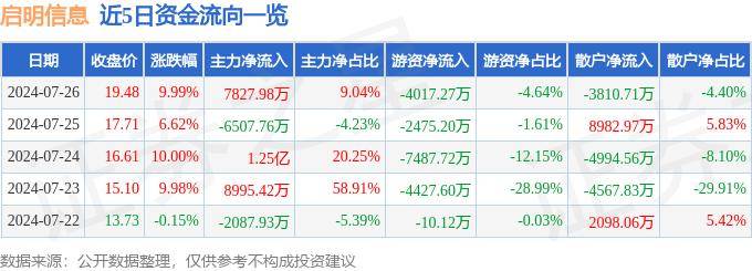 2024年白小姐开奖结果19期>龙虎榜丨江铃汽车今日跌停，知名游资宁波桑田路净卖出3119.77万元  第3张