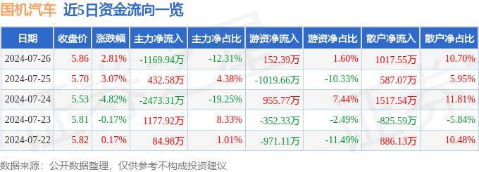 打开澳门六开彩免费开奖>恒大汽车(00708)上涨11.27%，报0.395元/股