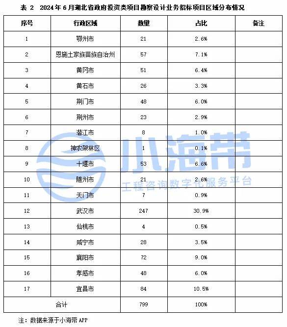 2024年白小姐开奖结果19期>湖北宏大工程咨询有限公司等成为 2024 年沙洋县中央投资高标准农田建设项目结算审计中标供应商  第2张