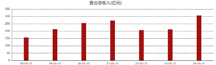 2024澳门六开彩开奖结果查询>新星集团被执行502万元，是茅台山东重要经销商 | 大鱼财经