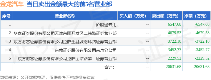 新澳门六开彩资料大全网址>海马汽车下跌5.05%，报3.01元/股  第1张