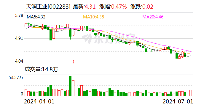 天润工业：7月1日召开董事会会议  第1张