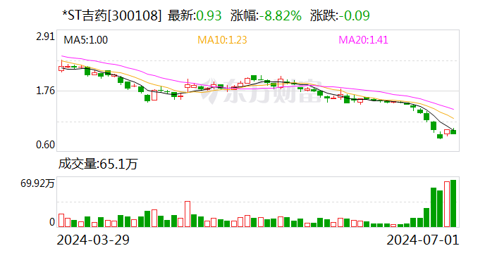 *ST吉药提示：股价首次低于1元，存在终止上市风险