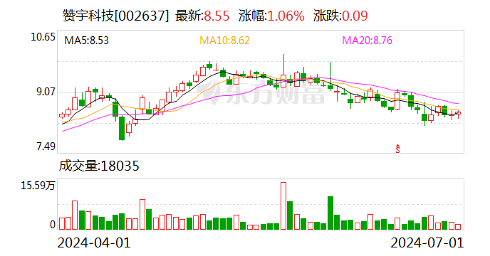 赞宇科技：累计回购股份数量约为735万股  第1张