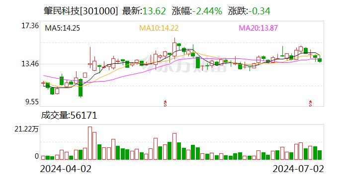 肇民科技：7月2日召开董事会会议