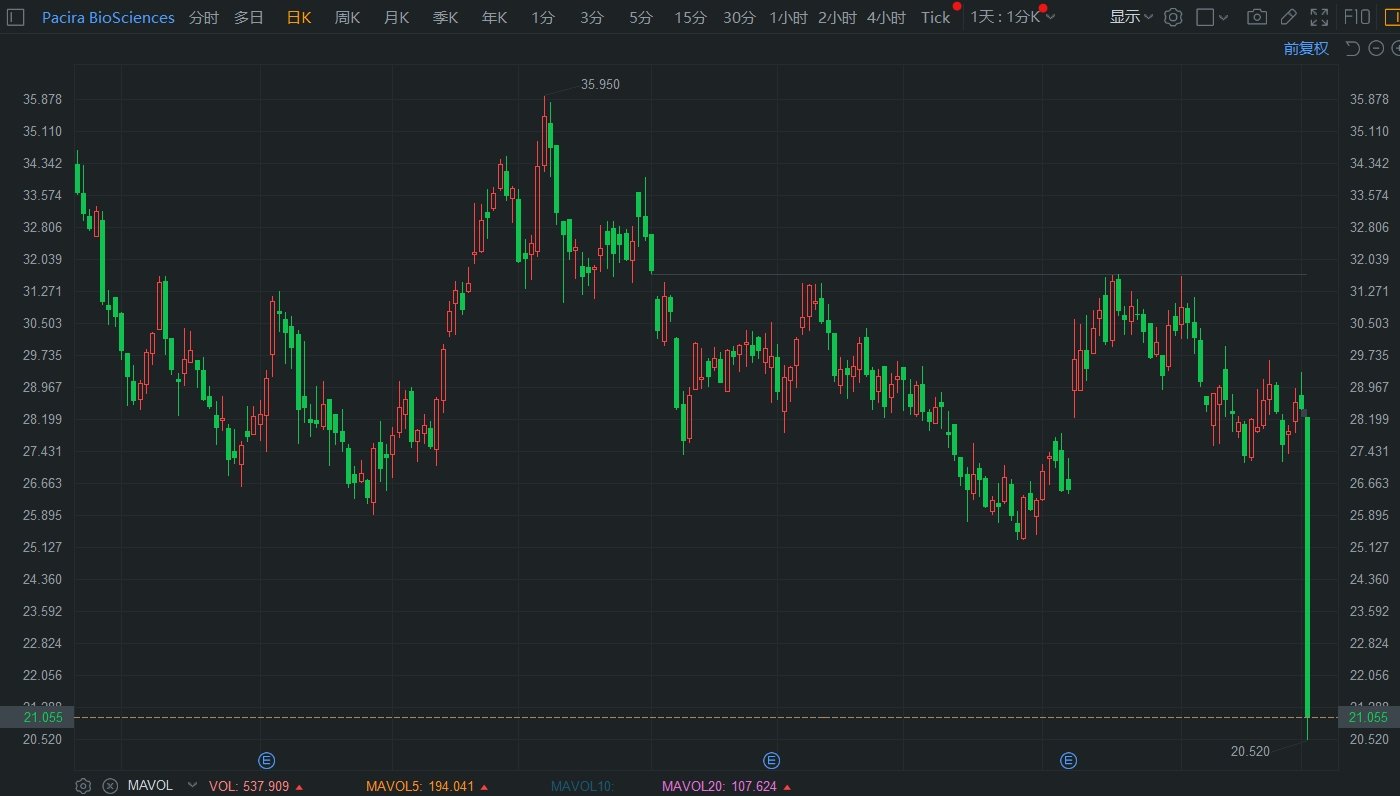 美股异动｜Pacira大跌28% 创历史最大盘中跌幅 美国FDA批准其竞争对手通用版本麻醉药  第1张