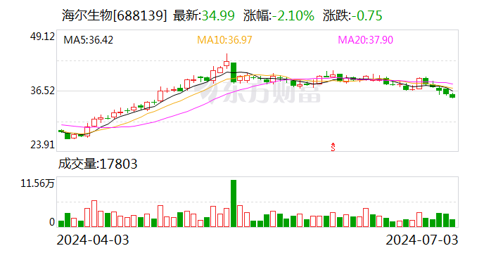 海尔生物：7月3日召开董事会会议