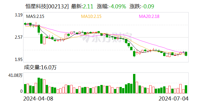 恒星科技：累计回购股份15962215股  第1张