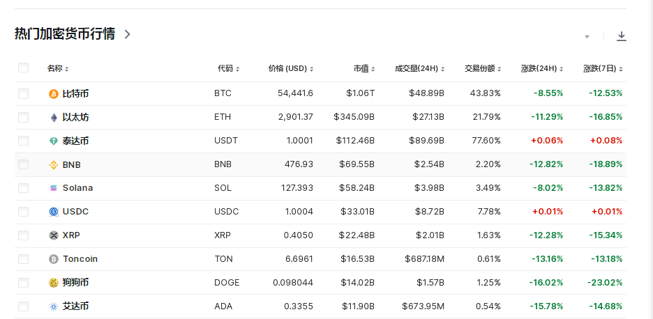 比特币24小时“跳水”6000美元！币圈再遭重创，全网49亿元蒸发，超23万人爆仓！啥情况？  第2张