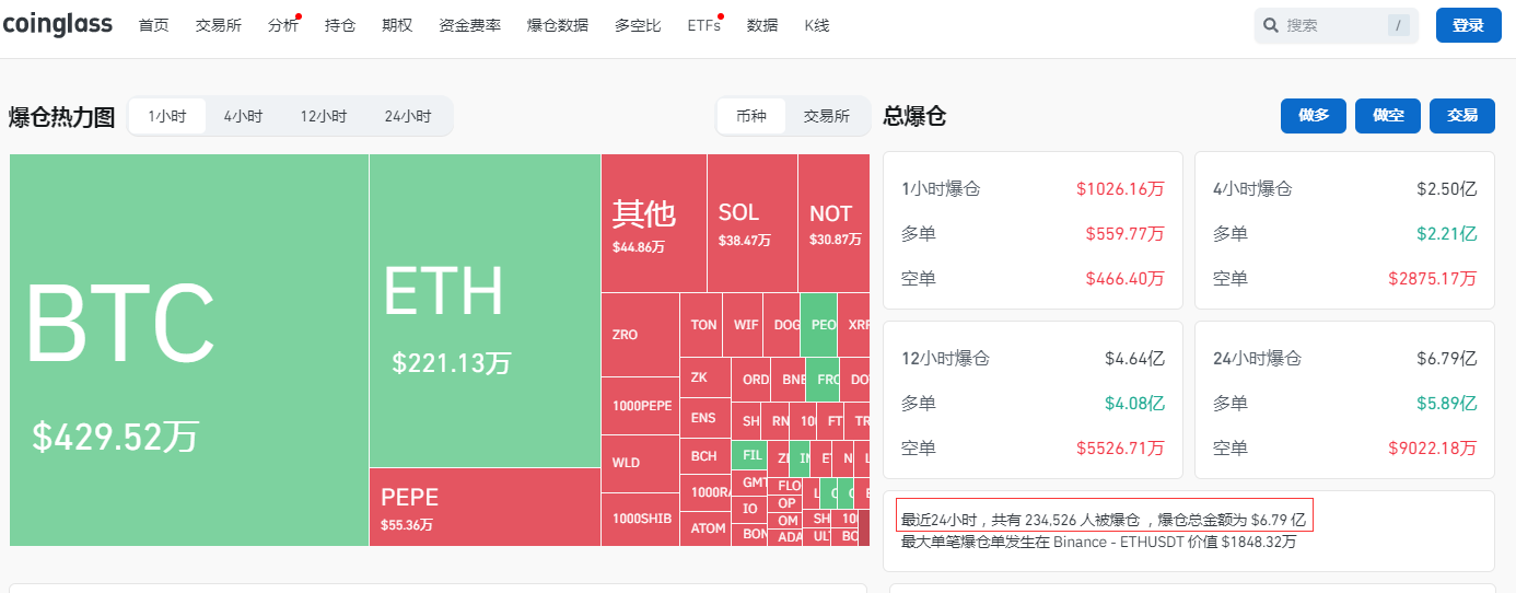 比特币24小时“跳水”6000美元！币圈再遭重创，全网49亿元蒸发，超23万人爆仓！啥情况？  第5张