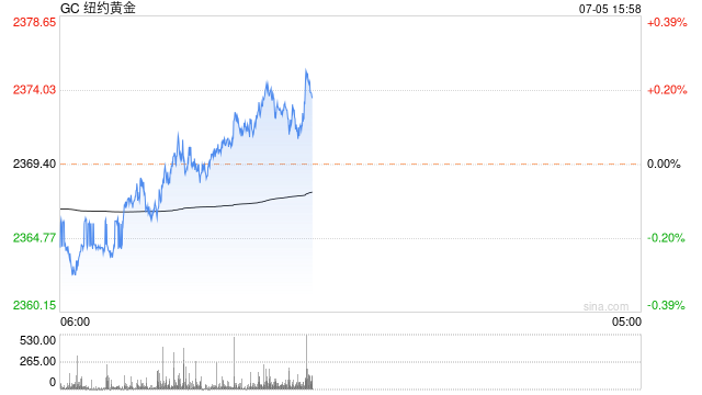 光大期货0705观点：金价窄幅波动 关注非农数据变化  第2张