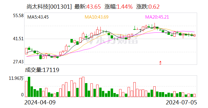 尚太科技：齐仲辉、孙跃杰等人计划减持公司股份合计不超过约88万股