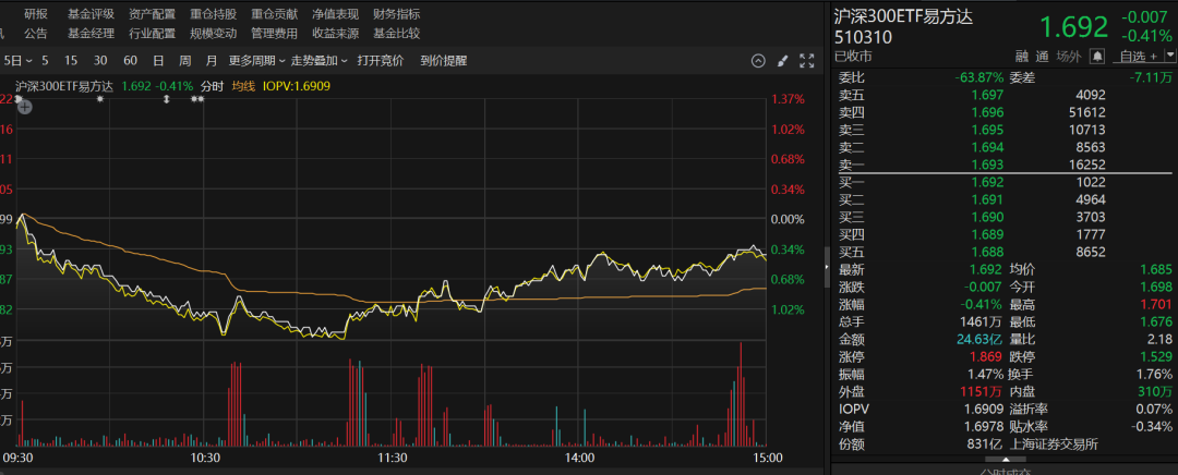 最后20分钟，突然放量！“神秘资金”频扫货华夏上证50ETF、华泰柏瑞沪深300ETF等多只宽基ETF