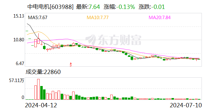 中电电机：预计2024年上半年净利润约为-2160万元