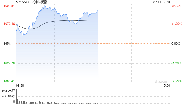午评：指数强势反弹创指涨近2% 能源金属概念领涨两市  第1张