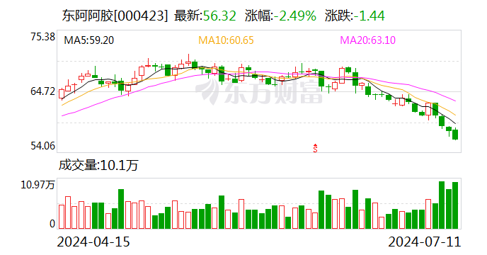 东阿阿胶：上半年净利同比预增31%—43%  第1张