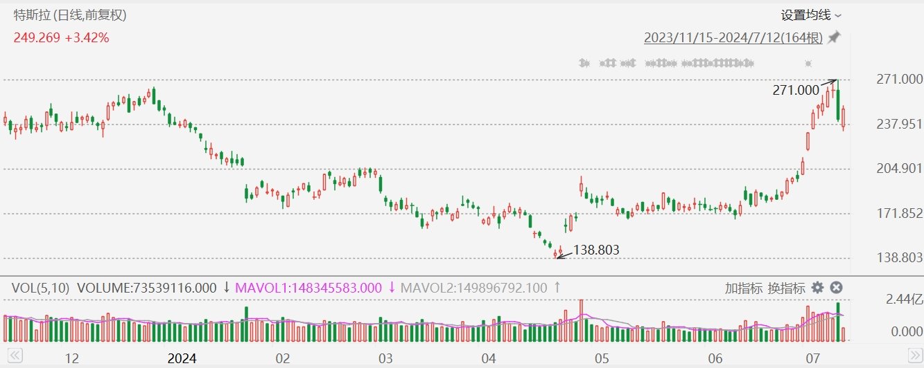 美股异动丨特斯拉涨幅扩大至超4%，获花旗上调目标价至274美元  第1张