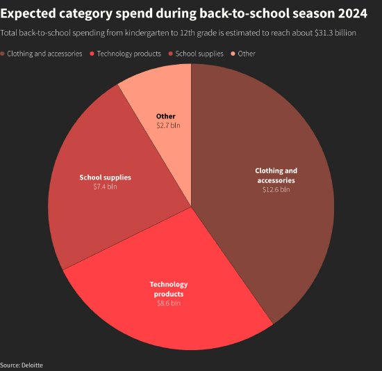 学生买不动电子产品了？调查显示2024年美国返校支出将保持低迷  第1张