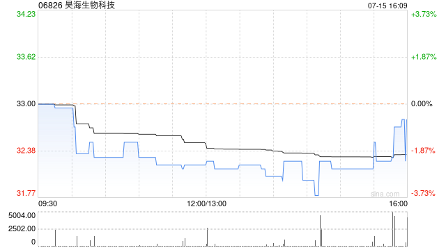 昊海生物科技7月15日斥资38.99万港元回购1.2万股  第1张