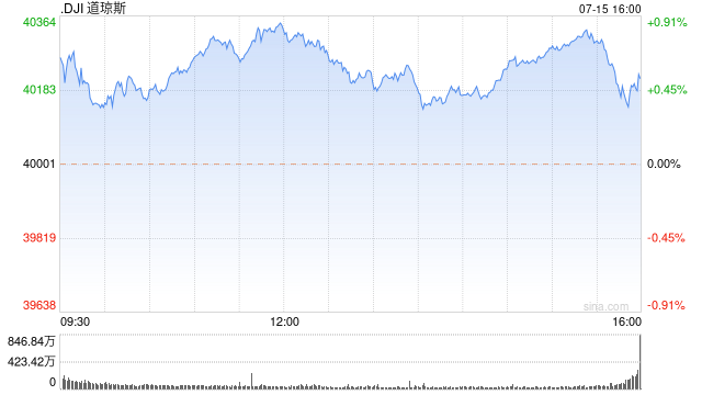 尾盘：美股继续上扬 鲍威尔暗示或提前降息  第1张