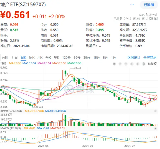 龙头地产悉数收红，地产ETF（159707）逆市上涨2%！政策效果发威，板块业绩有望底部复苏  第1张