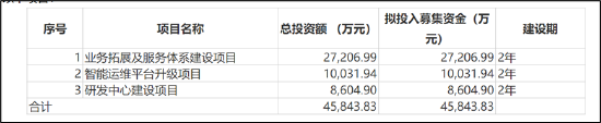 昆仑联通转战北交所圈钱？欲募资买房扩员近翻倍但营收负增长 现金分红给董事长炒股  第1张