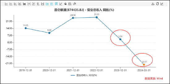 昆仑联通转战北交所圈钱？欲募资买房扩员近翻倍但营收负增长 现金分红给董事长炒股