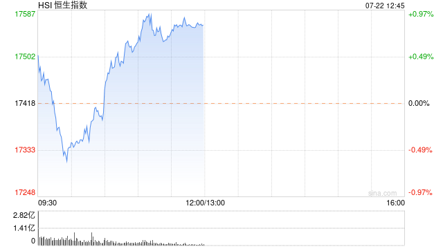 午评：港股恒指涨0.82% 恒生科指涨1.69%CXO概念股涨势活跃  第2张