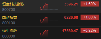 午评：港股恒指涨0.82% 恒生科指涨1.69%CXO概念股涨势活跃  第3张