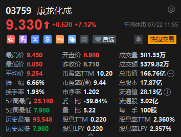 午评：港股恒指涨0.82% 恒生科指涨1.69%CXO概念股涨势活跃  第4张