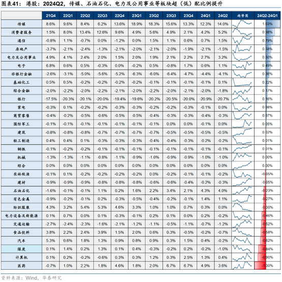 二季度港股仓位环比回升 石油和传媒板块获机构加仓  第4张