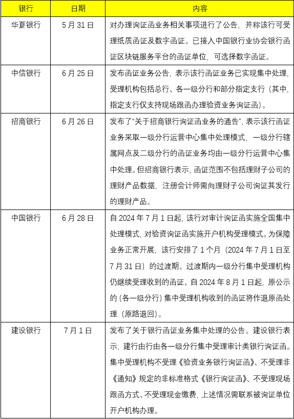 事关上市公司财务审计，兴业银行公示银行询证函业务指引，6月来多家大行响应新规  第2张