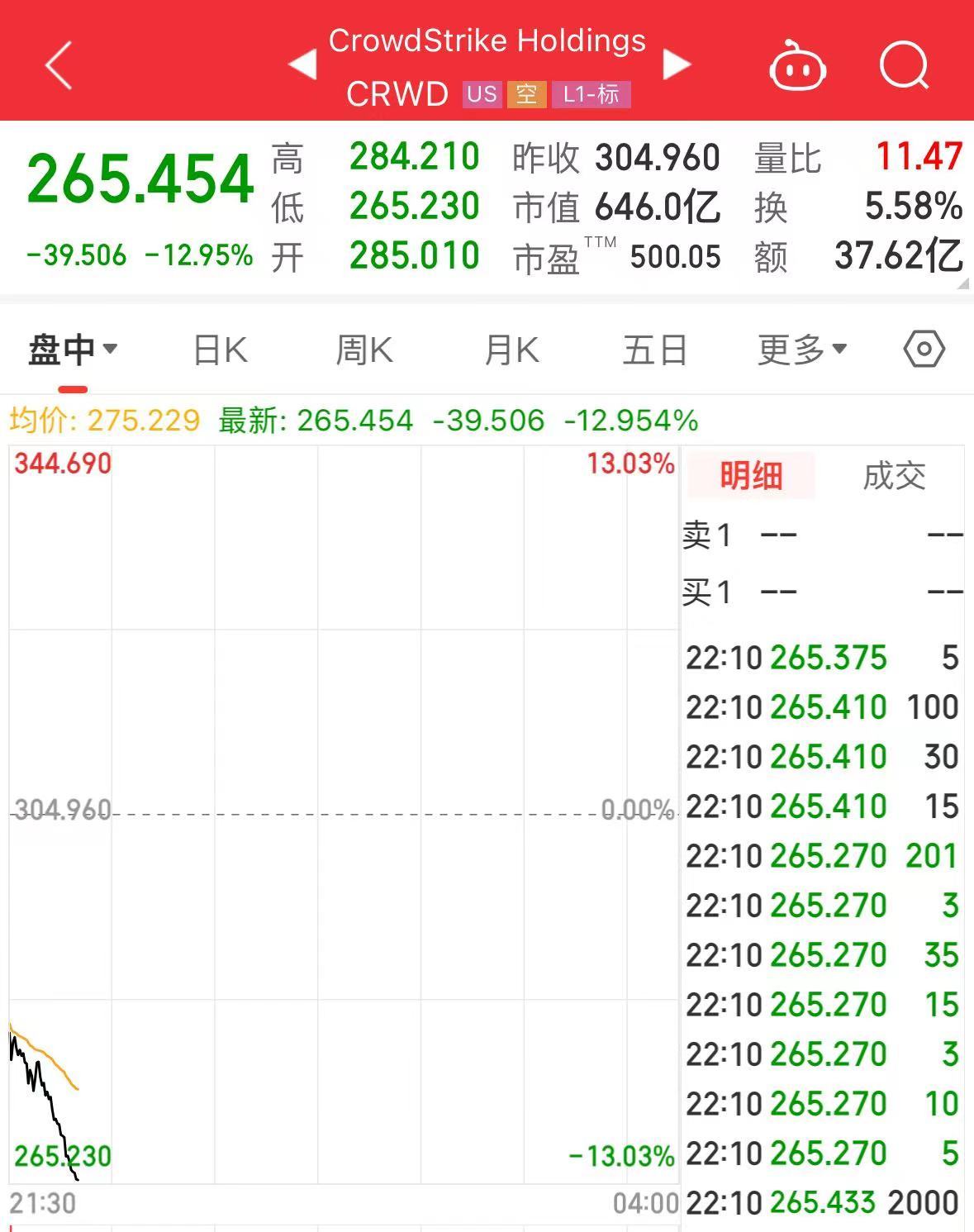 马斯克发声，特斯拉一度涨超5%！受微软“蓝屏”事件影响，这家公司跌近13%  第3张