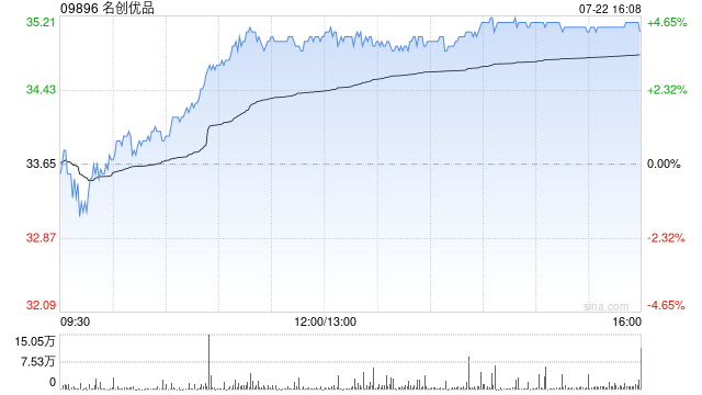 名创优品7月22日斥资975.61万港元回购28.2万股  第1张