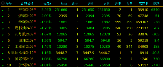 期市开盘：沪锡、纯碱跌超2%