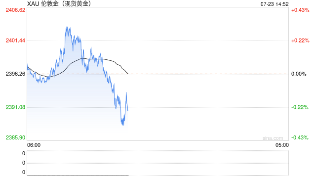 受美联储降息预期影响 现货黄金继续维持下行  第1张