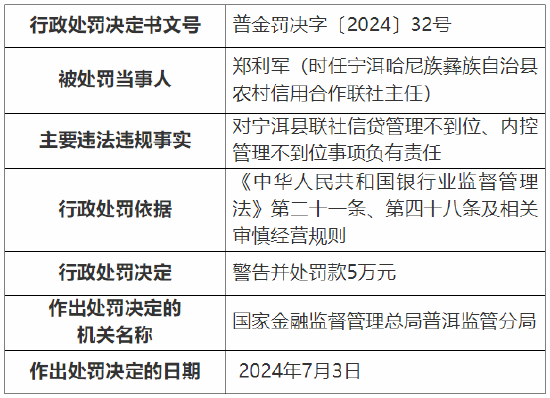 宁洱哈尼族彝族自治县农村信用合作联社被罚80万元：因信贷管理不到位、内控管理不到位  第2张