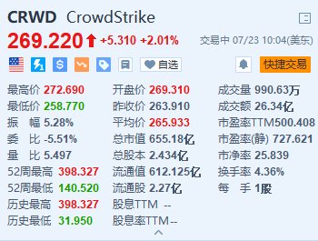 美股异动｜CrowdStrike涨超2% 近两日累跌23% “木头姐”抄底近6万股  第1张